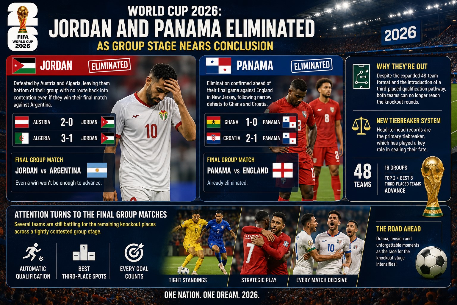 World Cup 2026: Jordan and Panama eliminated as group stage nears conclusion