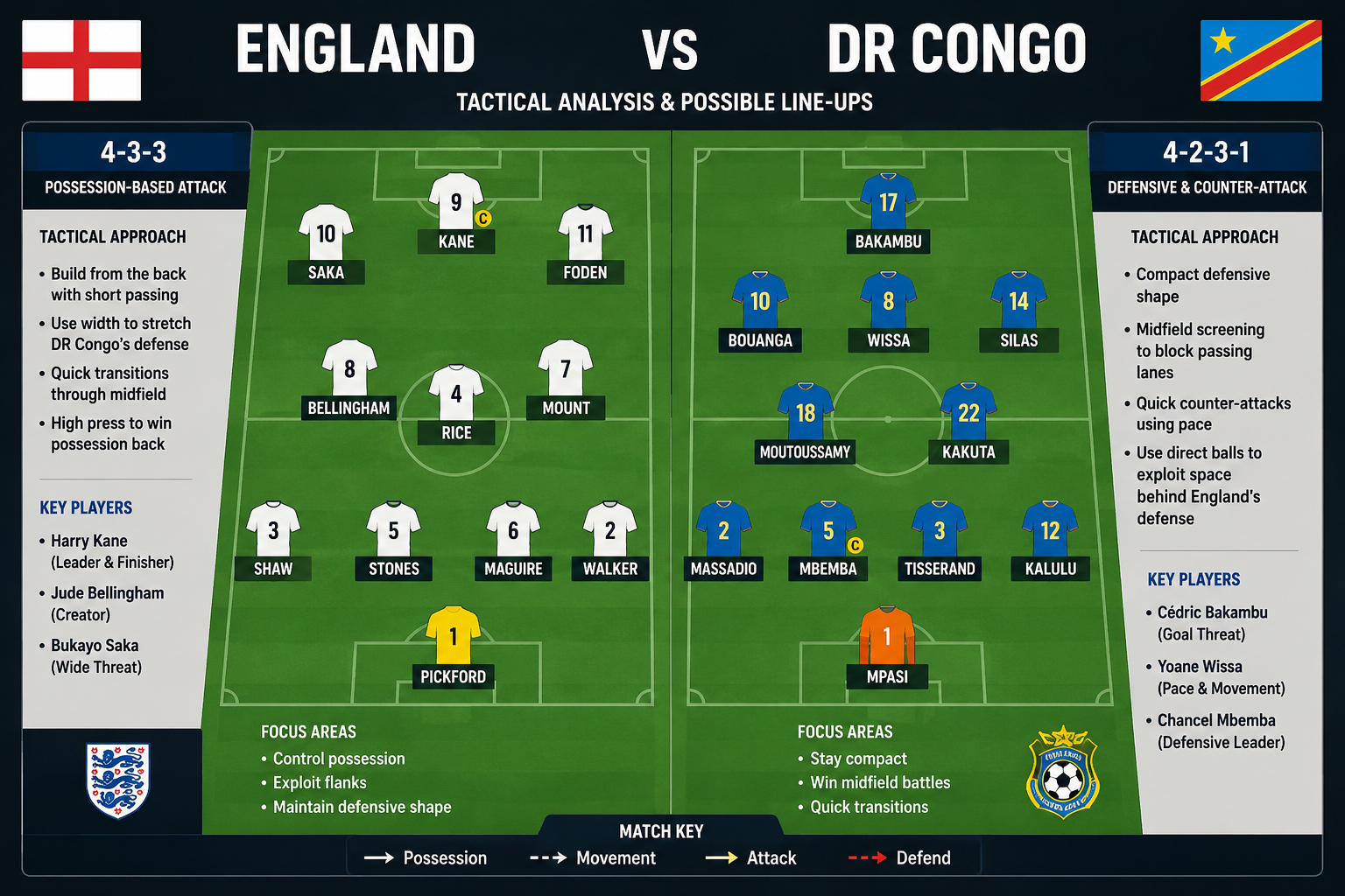 ⚽England vs DR Congo
